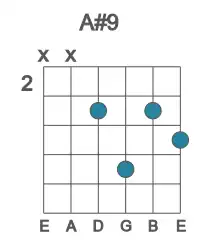 Guitar voicing #1 of the A# 9 chord